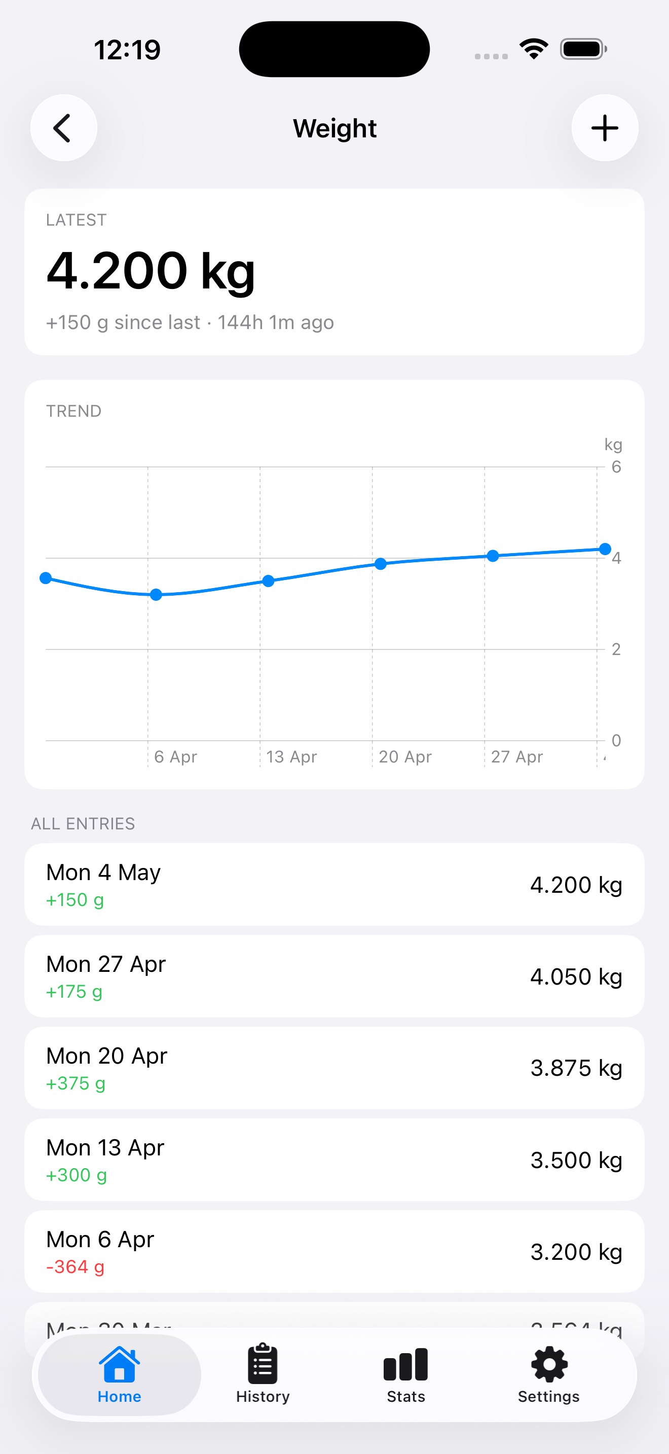 Weight chart with monthly trend